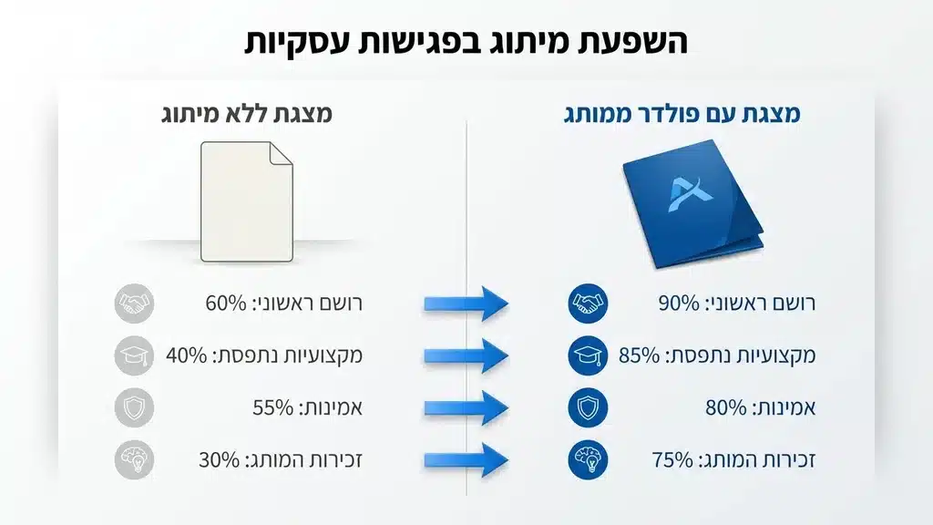 אחרי הפסקה המסבירה על חשיבות פולדרים ממותגים בפגישות עסקיות פולדר ממותג ואיכותי מונח על שולחן חדר ישיבות לצד מסמכים עסקיים