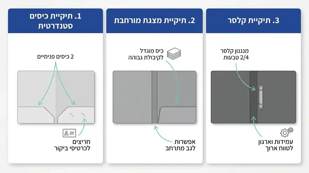 אחרי טבלת ההשוואה המפרטת את סוגי הפולדרים השונים מגוון סוגי פולדרים עסקיים פתוחים המציגים כיסים פנימיים וחריצים לכרטיסי ביקור