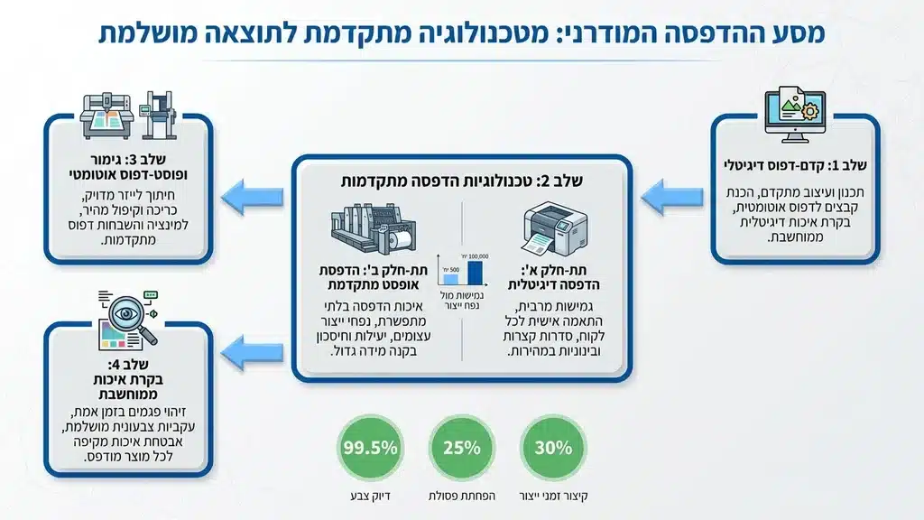 מבוא לעולם הפקות הדפוס המקצועיות וטכנולוגיות ייצור מתקדמות. מכונות הפקה מתקדמות במרכז ייצור מקצועי