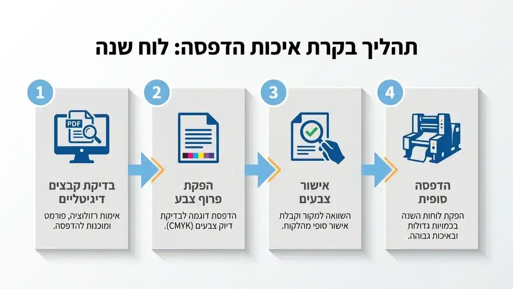 A designer checking color proofs of a calendar in a print shop. בדיקת איכות להדפסת לוחות שנה