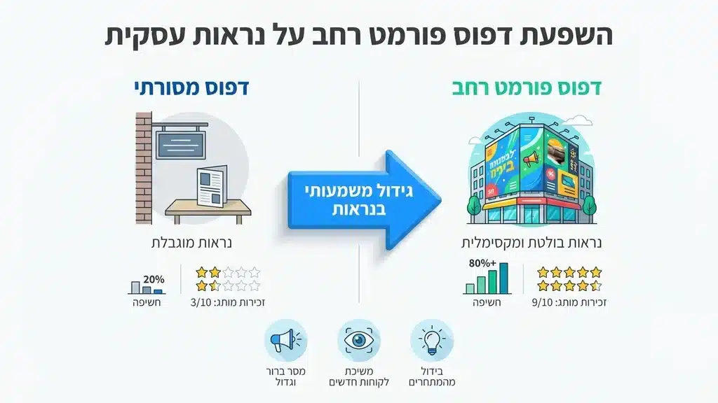 מופיע לאחר ההסבר הראשוני על טכנולוגיית פורמט רחב והיתרונות שלה ביצירת נראות עסקית בולטת. מדפסת פורמט רחב תעשייתית בפעולה