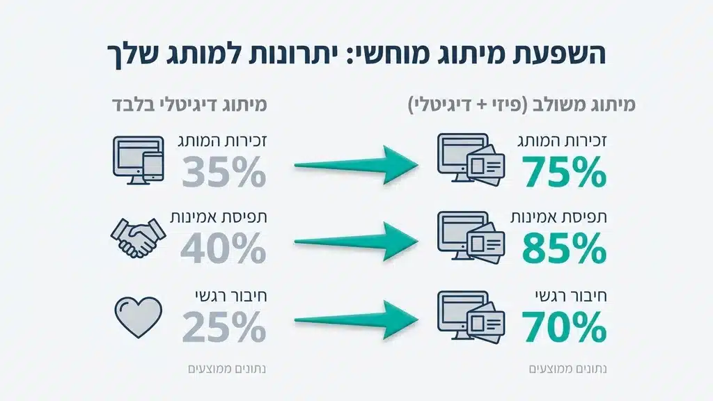 After the section explaining the importance of physical branding and sensory experience. שלט מואר וכרטיסי ביקור מעוצבים על שולחן עבודה מודרני